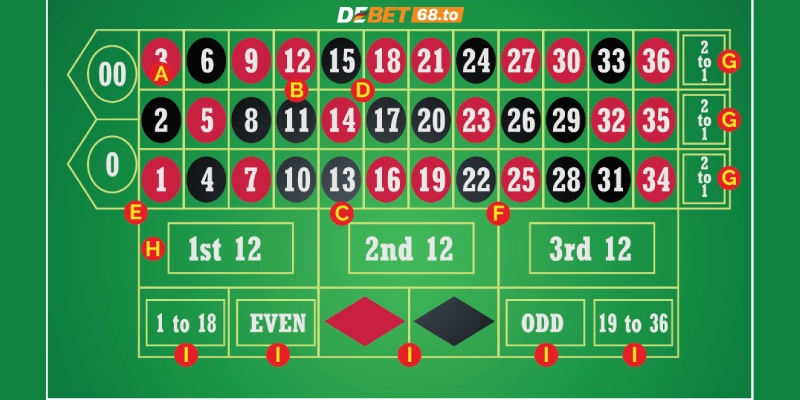 Luật chơi Roulette Debet